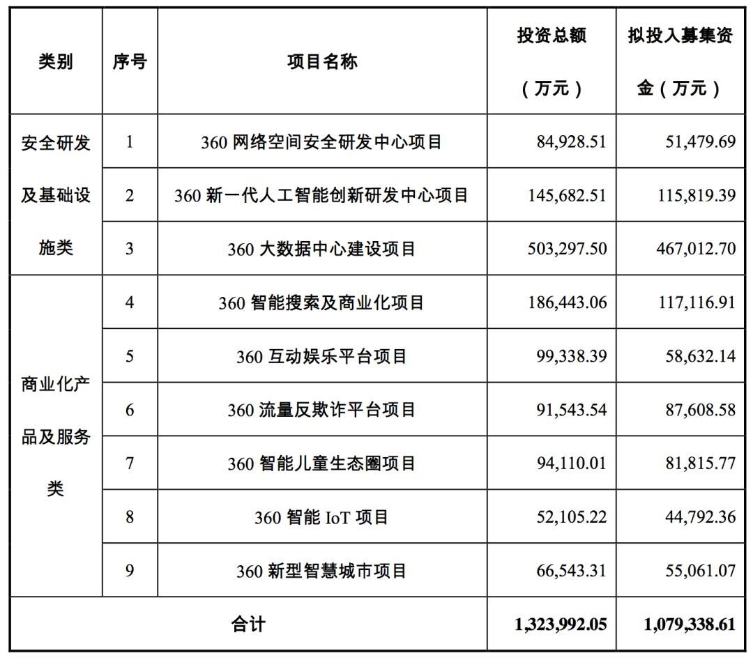 三六零擬募資 107.9 億，投資安全、AI、大數(shù)據(jù)、IOT、智慧城市等