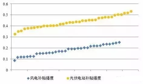 風電、光伏項目綠證競爭力分析