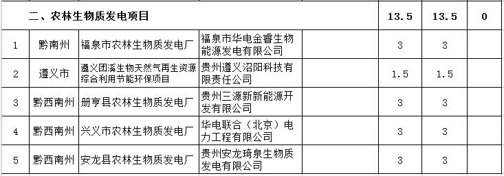 貴州省下達2018-2020年光伏發(fā)電項目“三年滾動計劃