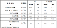 國(guó)家能源局發(fā)布1-4月份全國(guó)電力工業(yè)統(tǒng)計(jì)數(shù)據(jù)
