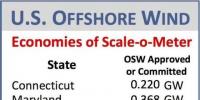 美國海上風(fēng)電市場正在起飛 預(yù)計2050年裝機(jī)可達(dá)86GW（<font color=