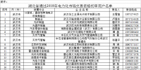 湖北省2018年電力市場化交易1256家用戶準(zhǔn)入公示名單
