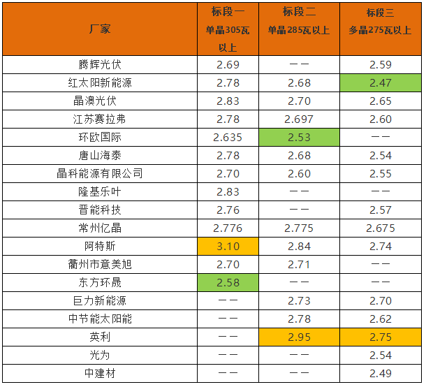 英利2.4、騰暉2.42、天合2.5元/W：多晶組件價(jià)格兩月下滑10%