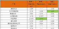 平價(jià)上網(wǎng)加快步伐？英利2.4、騰暉2.42、天合2.5元/W：多晶組件價(jià)格兩月下滑10%