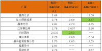 英利2.4、騰暉2.42、<font color=