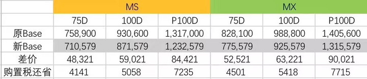 關(guān)稅下調(diào)公告不到 3 小時，特斯拉全線調(diào)價更新完畢