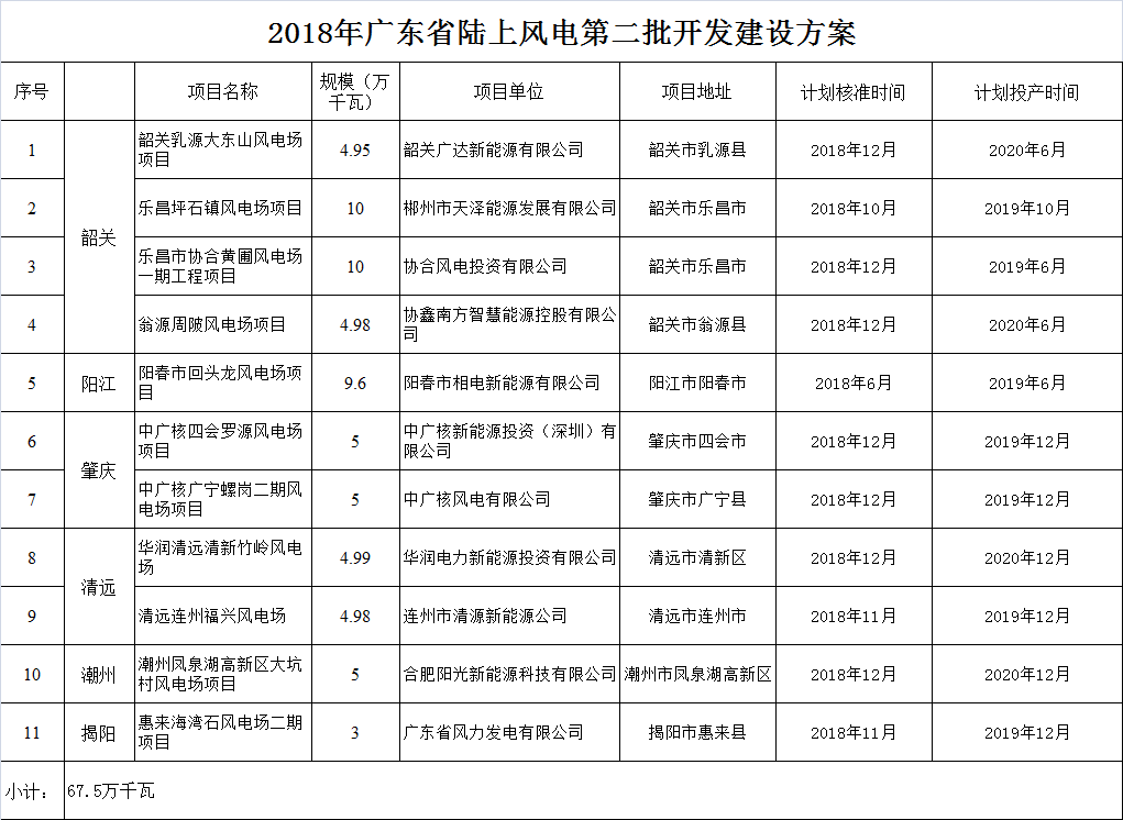廣東省發(fā)展改革委關于印發(fā)2018年廣東省陸上風電第二批開發(fā)建設方案的通知