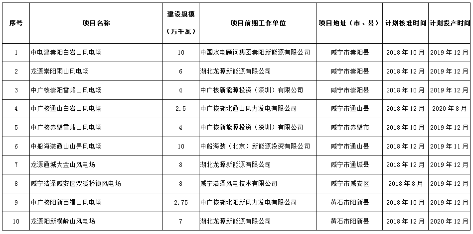 274.14萬千瓦！湖北省2018年風(fēng)電開發(fā)建設(shè)方案公布！（附項(xiàng)目清單）
