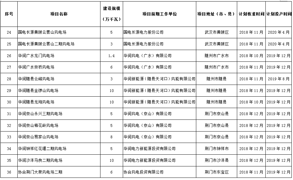 274.14萬千瓦！湖北省2018年風(fēng)電開發(fā)建設(shè)方案公布?。ǜ巾?xiàng)目清單）