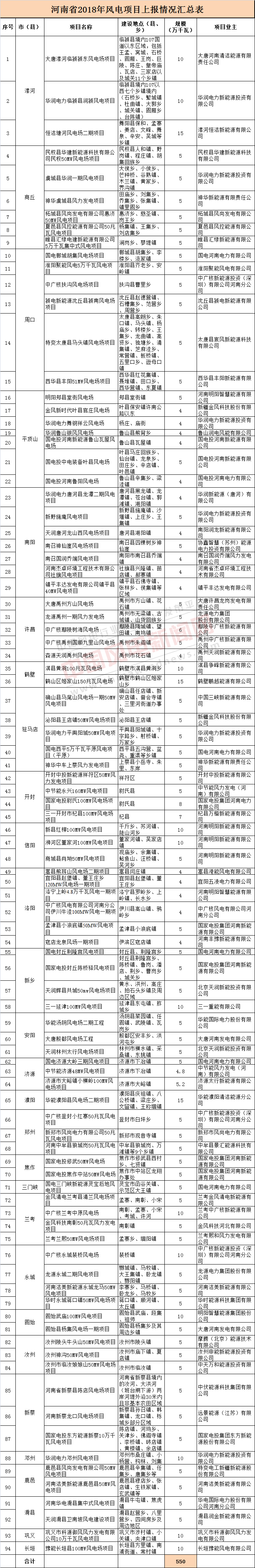 關于河南省2018年風電項目上報情況的公示