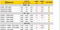 組件下探到2.3*元/W，預(yù)期半月內(nèi)會(huì)有小幅回升