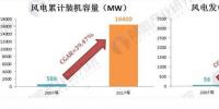 2018年風(fēng)電行業(yè)發(fā)展趨勢分析 三年后將實現(xiàn)<font color=