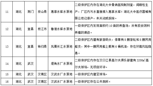 水源地專項督查曝光第三批環(huán)境違法問題