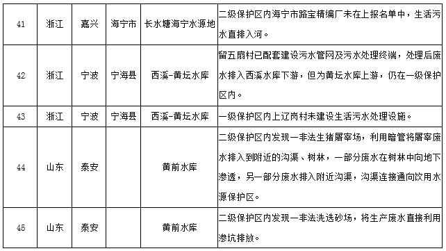 水源地專項督查曝光第三批環(huán)境違法問題