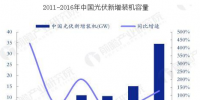 中國光伏發(fā)電行業(yè)發(fā)展<font color=