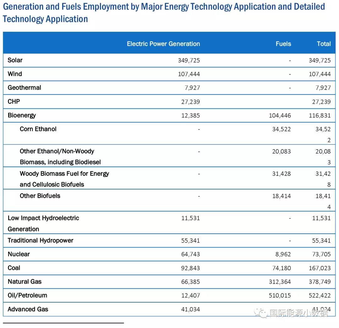 美國能源就業(yè)數(shù)據(jù)大全：發(fā)電及燃料領(lǐng)域就業(yè)人數(shù)知多少？