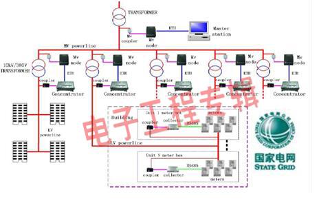 瞄準(zhǔn)自動(dòng)抄表與智能家庭 寬帶電力載波打造堅(jiān)強(qiáng)智能電網(wǎng)
