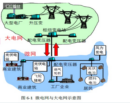 我國光伏產(chǎn)業(yè)系列分析之智能微電網(wǎng)應用