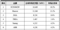 光伏逆變器最新排名發(fā)布：陽(yáng)光<font color=