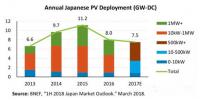 日本光伏市場連續(xù)兩年萎縮 未來主要布局大型光伏項目