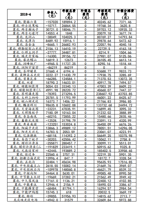 4月京津唐電網(wǎng)光伏電站并網(wǎng)運行管理運行結算匯總表