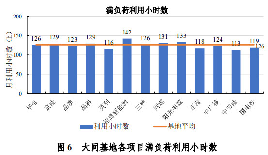 大同一期光伏發(fā)電領跑基地運行監(jiān)測月報發(fā)布 各大企業(yè)表現如何？