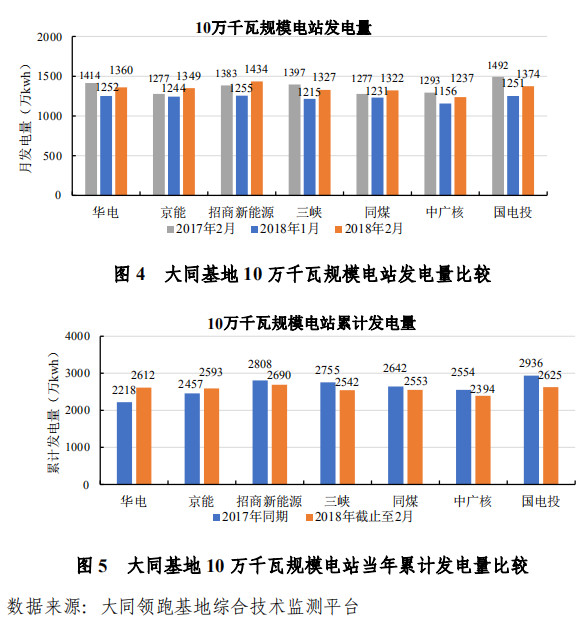 大同一期光伏發(fā)電領跑基地運行監(jiān)測月報發(fā)布 各大企業(yè)表現如何？
