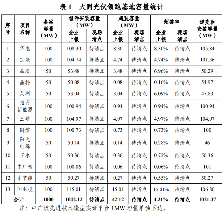 大同一期光伏發(fā)電領(lǐng)跑基地運(yùn)行監(jiān)測月報發(fā)布 各大企業(yè)表現(xiàn)如何？