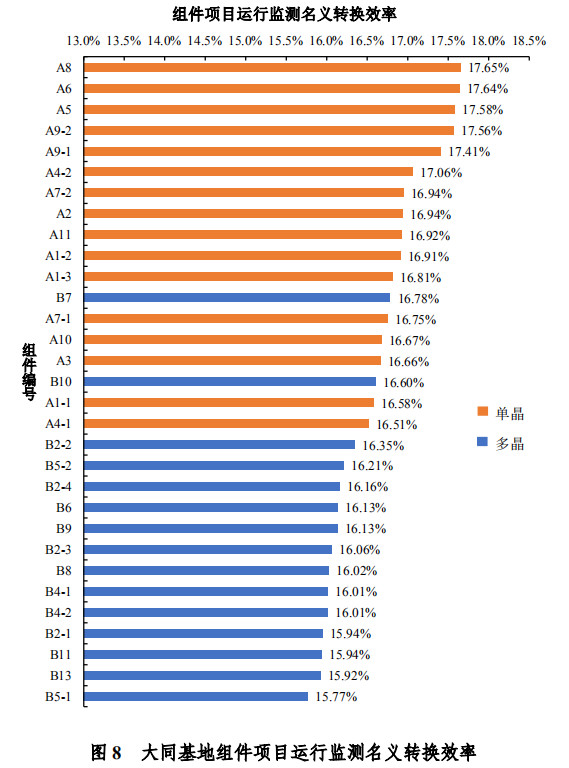 大同一期光伏發(fā)電領跑基地運行監(jiān)測月報發(fā)布 各大企業(yè)表現(xiàn)如何？