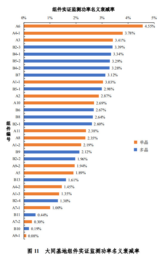 大同一期光伏發(fā)電領跑基地運行監(jiān)測月報發(fā)布 各大企業(yè)表現(xiàn)如何？