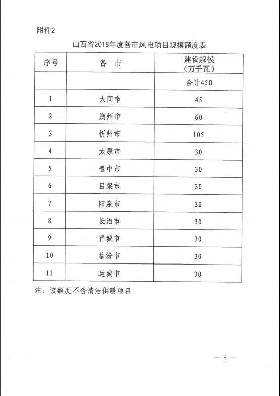山西下達2018年度風電開發(fā)建設方案 建設規(guī)模530萬千瓦