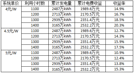 深度分析光伏新政將在戶用、領(lǐng)跑者、扶貧和海外市場帶來哪些連鎖反應(yīng)？