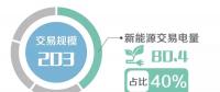 2018年5月北京電力交易中心市場化交易規(guī)模203億千瓦時(shí)