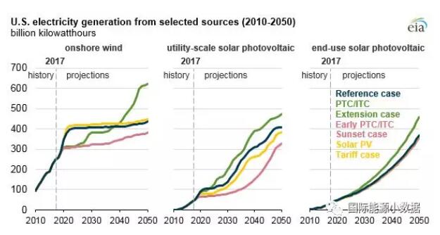風電光伏基本靠補？美國可再生能源補貼退坡的影響分析