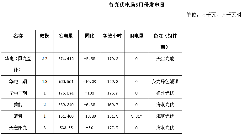 二連浩特市5月風電、光伏發(fā)電監(jiān)測信息