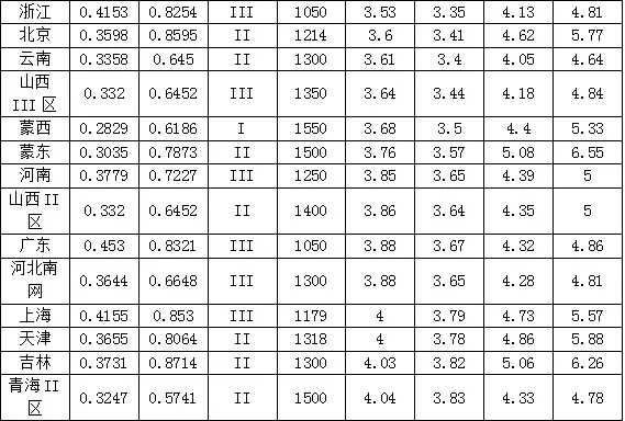 新政出臺(tái) 我們離平價(jià)上網(wǎng)到底還有多遠(yuǎn)？（附全國(guó)各地光伏平價(jià)上網(wǎng)時(shí)系統(tǒng)裝機(jī)成本）