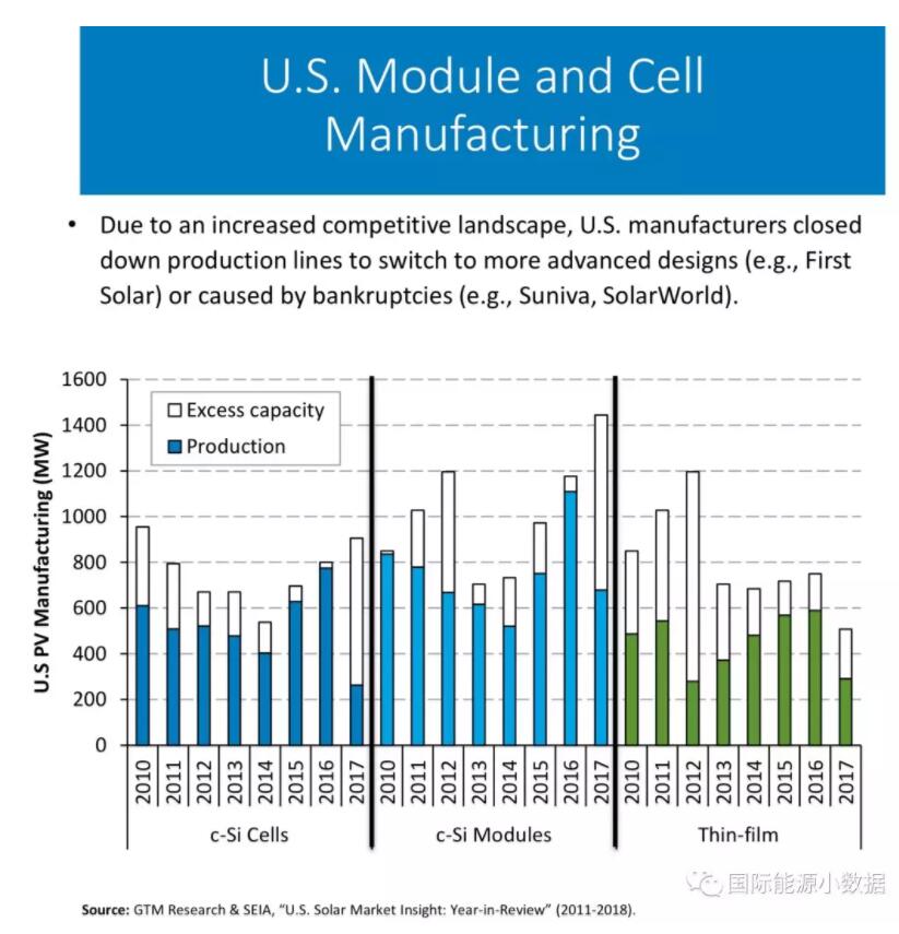 美國(guó)光伏制造業(yè)產(chǎn)能到底有多大？