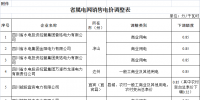 四川降低省屬電網(wǎng)一般工商業(yè)電價：銷售電價同價或高于省級電網(wǎng)現(xiàn)行電價的下調(diào)0.85分錢/千瓦時
