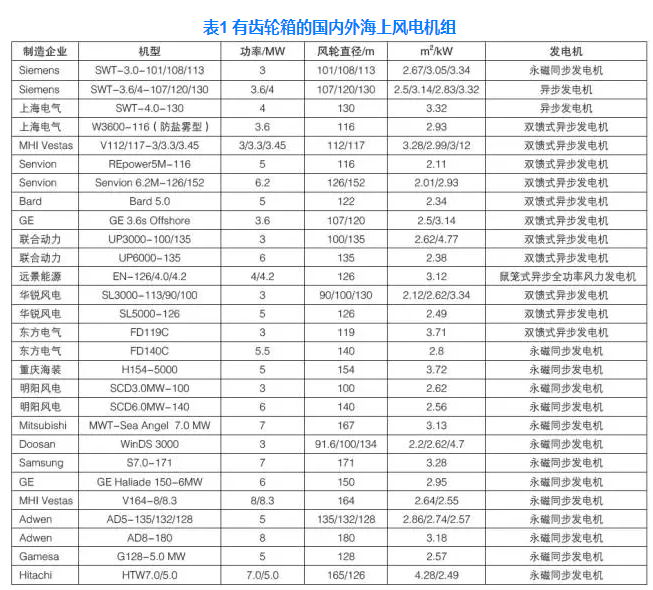 中國(guó)海上風(fēng)電機(jī)組發(fā)展現(xiàn)狀