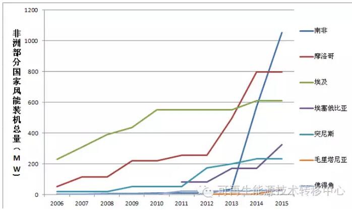 世界各地區(qū)國(guó)家風(fēng)能裝機(jī)總量