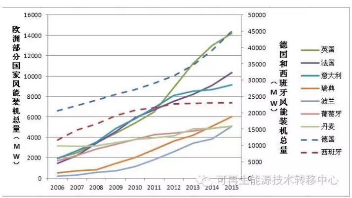 世界各地區(qū)國(guó)家風(fēng)能裝機(jī)總量