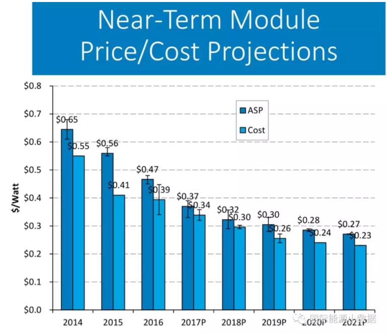 光伏組件的平均售價(jià)與平均成本到底相差多少？