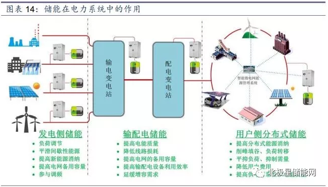 儲能將成為能源互聯網新型能源利用模式的關鍵支撐技術