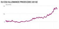 歐洲碳交易價(jià)格一年來(lái)已經(jīng)飆升3倍，2020年有望達(dá)到25美元/噸