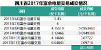 四川2018年富余電量輸配電價確定 相比于往年 得益的應該是發(fā)電企業(yè)