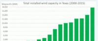 風(fēng)電比化石燃料更便宜！德克薩斯州六大原因成美風(fēng)電市場“領(lǐng)頭羊”
