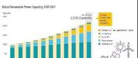全球發(fā)電增量可再生能源發(fā)電占70%！