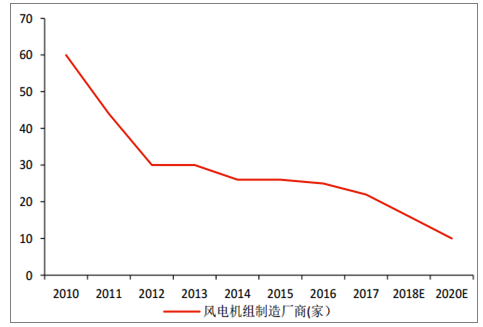 2018年中國風電棄風率及風機價格走勢分析