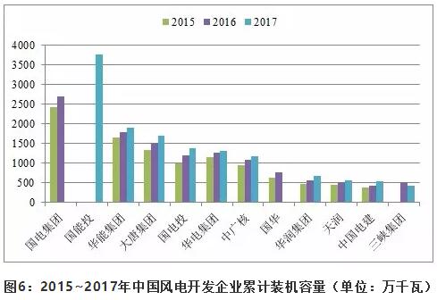 近5年中國風電吊裝容量統計
