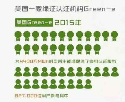 身為能源人，你懂“綠證”嗎？